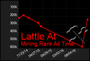 Total Graph of Lattle At