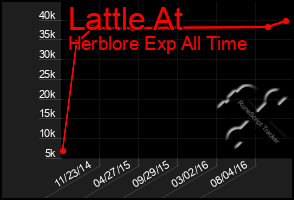 Total Graph of Lattle At