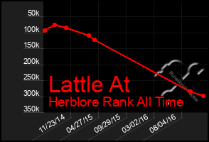 Total Graph of Lattle At