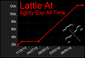 Total Graph of Lattle At