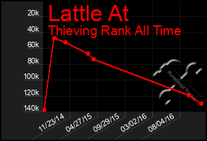 Total Graph of Lattle At