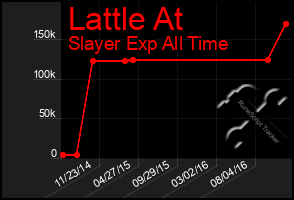 Total Graph of Lattle At