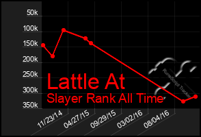 Total Graph of Lattle At