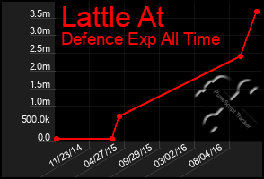 Total Graph of Lattle At