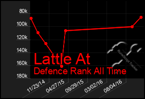 Total Graph of Lattle At