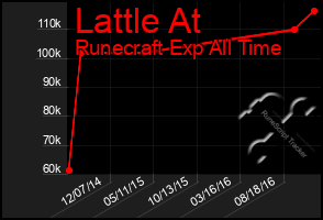 Total Graph of Lattle At