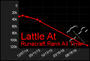 Total Graph of Lattle At