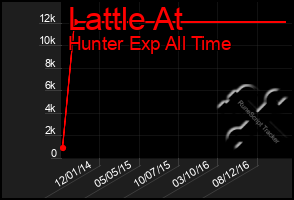 Total Graph of Lattle At