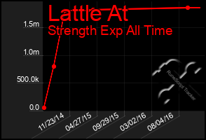 Total Graph of Lattle At