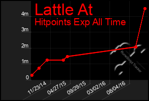 Total Graph of Lattle At