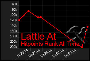 Total Graph of Lattle At