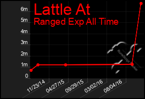 Total Graph of Lattle At