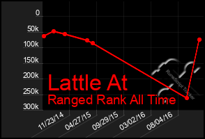 Total Graph of Lattle At