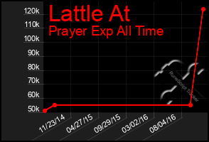 Total Graph of Lattle At