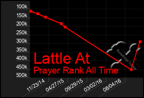 Total Graph of Lattle At