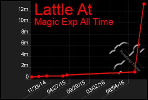 Total Graph of Lattle At