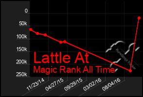 Total Graph of Lattle At