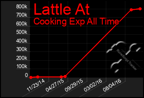 Total Graph of Lattle At