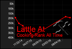 Total Graph of Lattle At