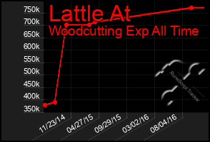 Total Graph of Lattle At