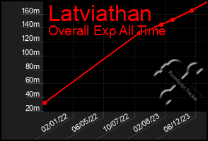 Total Graph of Latviathan