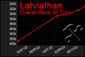 Total Graph of Latviathan