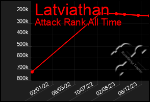 Total Graph of Latviathan