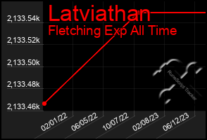 Total Graph of Latviathan