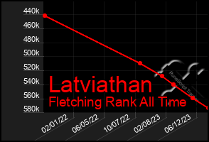 Total Graph of Latviathan