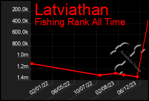 Total Graph of Latviathan
