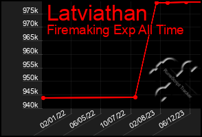 Total Graph of Latviathan