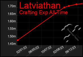 Total Graph of Latviathan