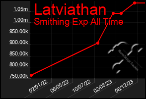 Total Graph of Latviathan