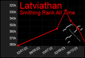 Total Graph of Latviathan
