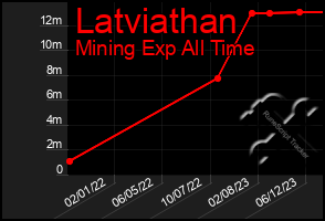 Total Graph of Latviathan