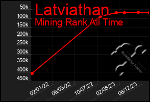 Total Graph of Latviathan