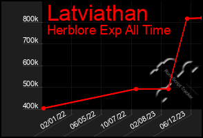 Total Graph of Latviathan