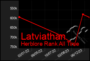 Total Graph of Latviathan