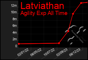 Total Graph of Latviathan