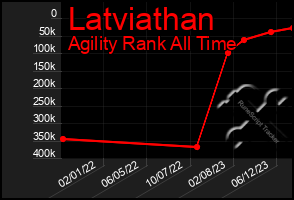 Total Graph of Latviathan
