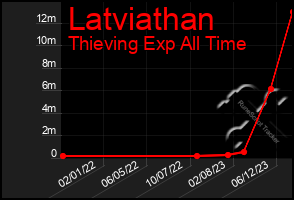 Total Graph of Latviathan