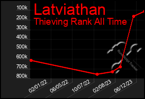 Total Graph of Latviathan