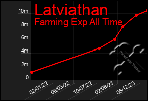 Total Graph of Latviathan