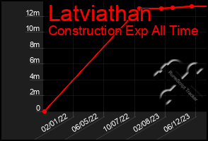 Total Graph of Latviathan