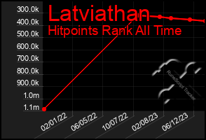 Total Graph of Latviathan