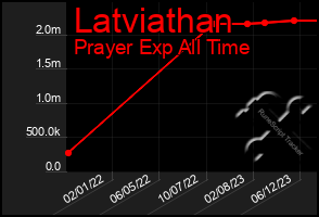 Total Graph of Latviathan