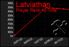 Total Graph of Latviathan