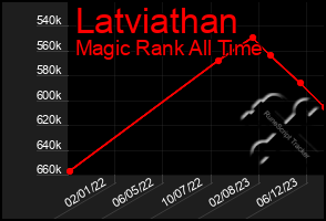 Total Graph of Latviathan