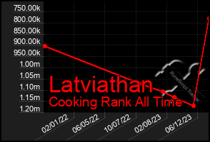 Total Graph of Latviathan