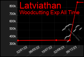 Total Graph of Latviathan